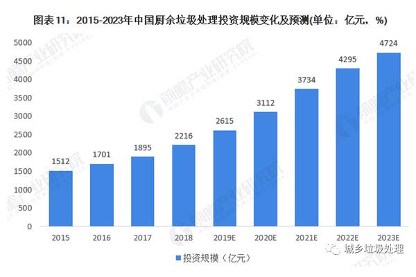 2023年我國廚余垃圾處理行業(yè)市場規(guī)模將達4000億元